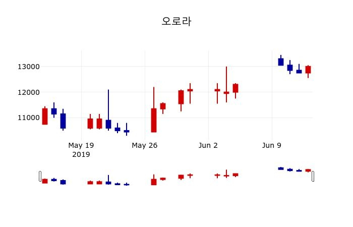▲지난 30영업일 동안 오로라 주가변동정보