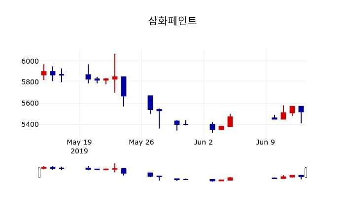 ▲지난 30영업일 동안 삼화페인트 주가변동정보
