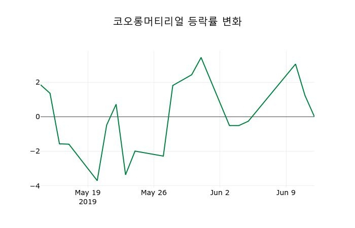 ▲지난 2주간의 등락률 변동정보