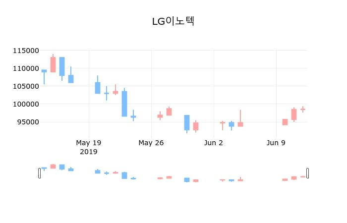 ▲지난 30영업일 동안 LG이노텍 종목 종가정보
