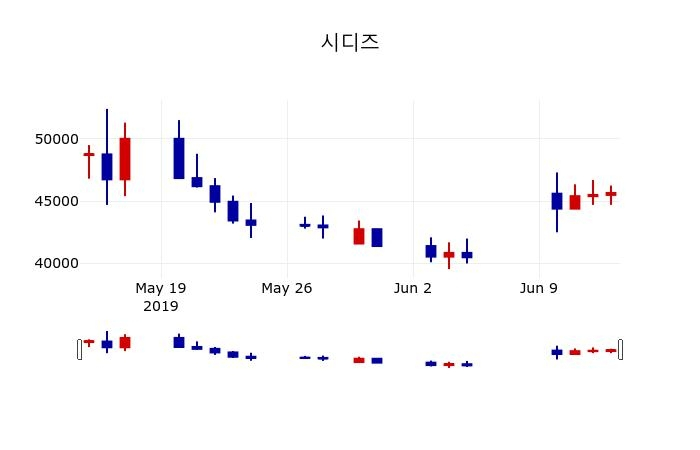 ▲지난 30영업일 동안 시디즈 주가변동정보