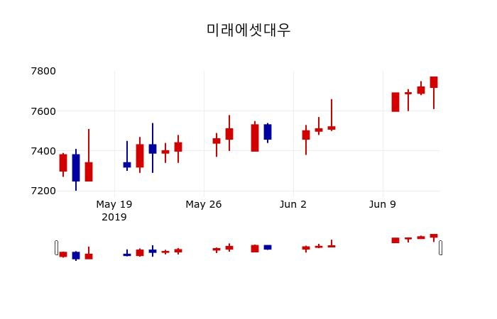 ▲지난 30영업일 동안 미래에셋대우 주가변동정보