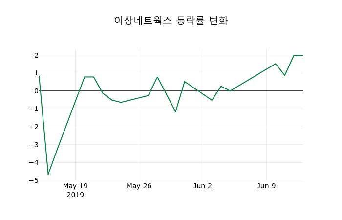 ▲지난 2주간의 등락률 변동정보