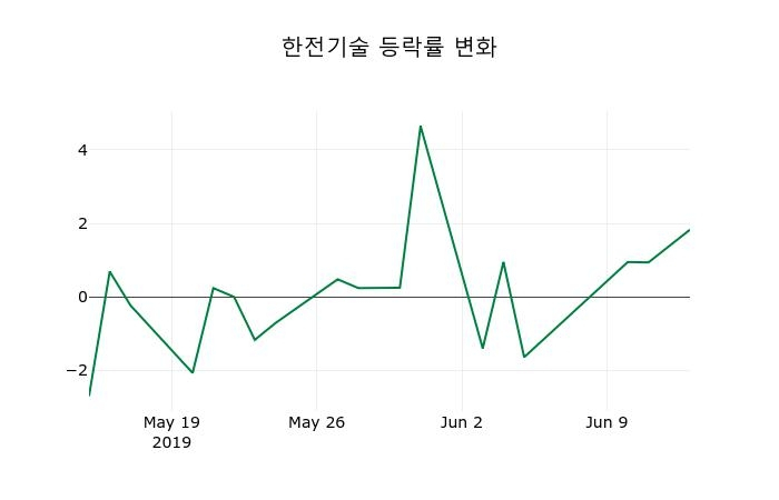 ▲지난 2주간의 등락률 변동정보