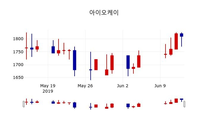▲지난 30영업일 동안 아이오케이 주가변동정보
