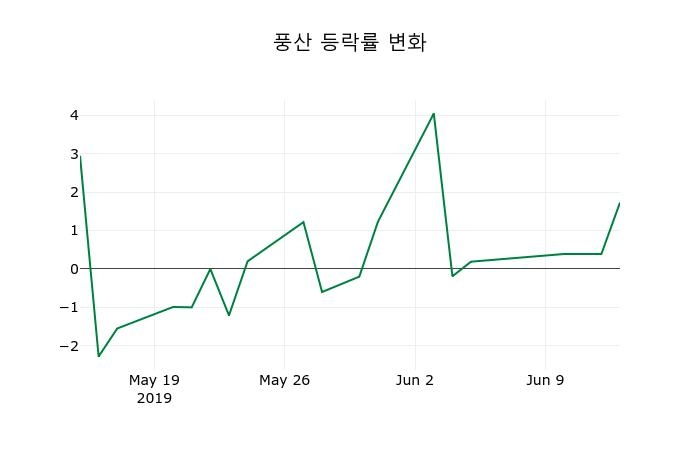 ▲지난 2주간의 등락률 변동정보