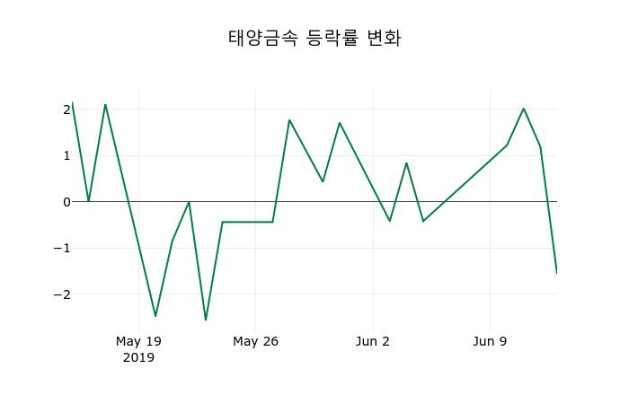 ▲지난 2주간의 등락률 변동정보