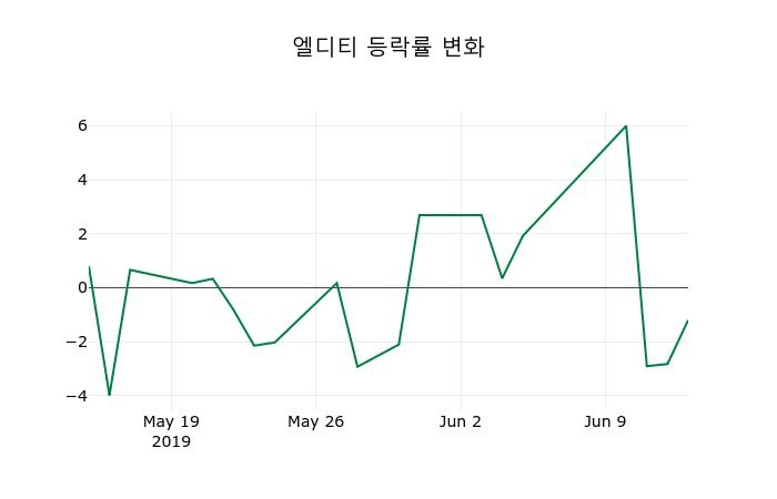▲지난 2주간의 등락률 변동정보