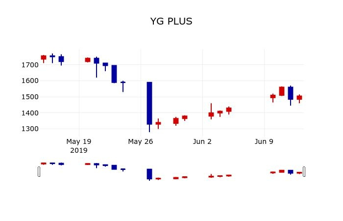 ▲지난 30영업일 동안 YG PLUS 주가변동정보