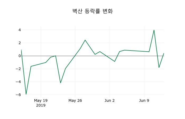 ▲지난 2주간의 등락률 변동정보