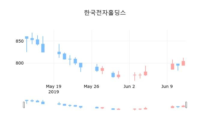 ▲지난 30영업일 동안 한국전자홀딩스 종목 종가정보