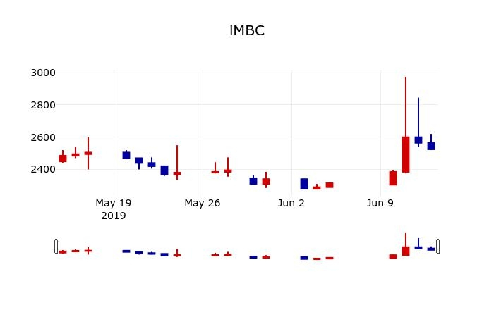▲지난 30영업일 동안 iMBC 주가변동정보