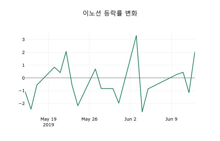 ▲지난 2주간의 등락률 변동정보