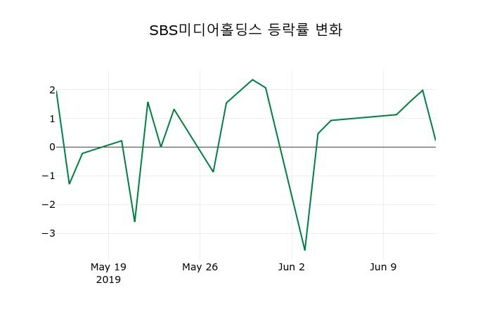 ▲지난 2주간의 등락률 변동정보