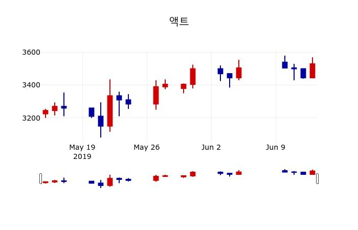 ▲지난 30영업일 동안 액트 주가변동정보