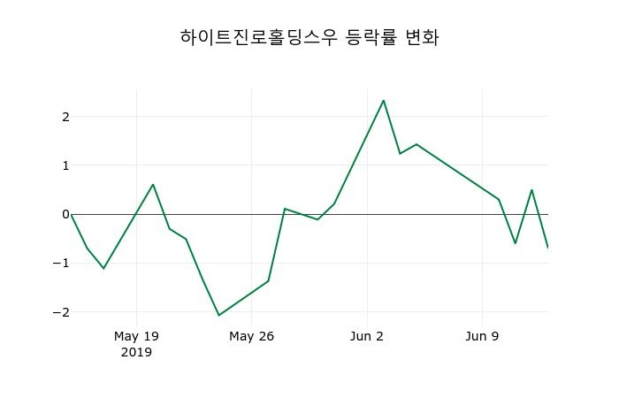 ▲지난 2주간의 등락률 변동정보