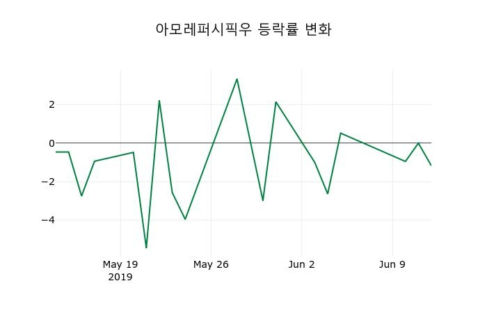 ▲지난 2주간의 등락률 변동정보
