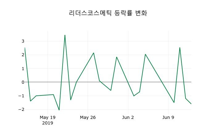 ▲지난 2주간의 등락률 변동정보