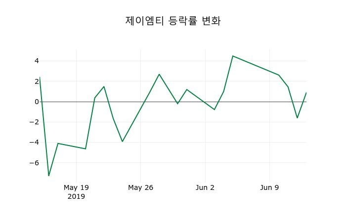 ▲지난 2주간의 등락률 변동정보