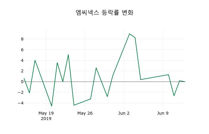 ▲지난 2주간의 등락률 변동정보