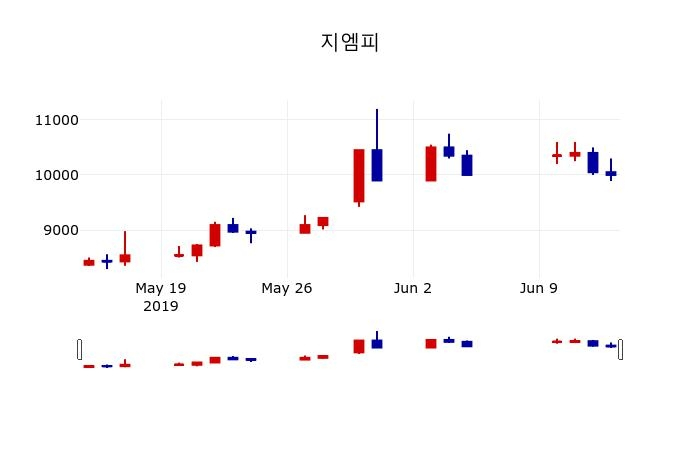 ▲지난 30영업일 동안 지엠피 주가변동정보