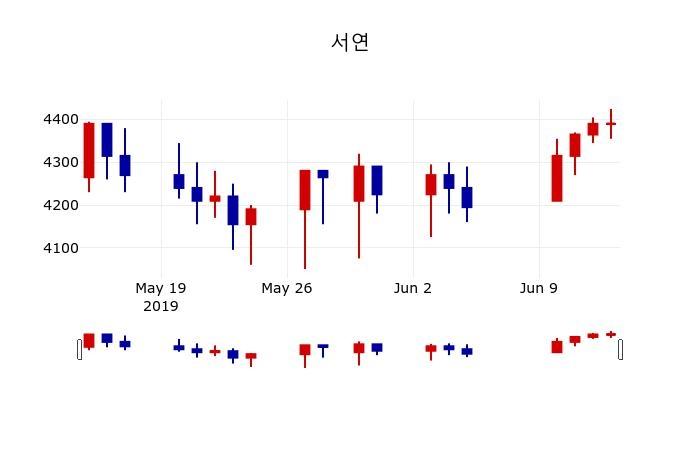 ▲지난 30영업일 동안 서연 주가변동정보