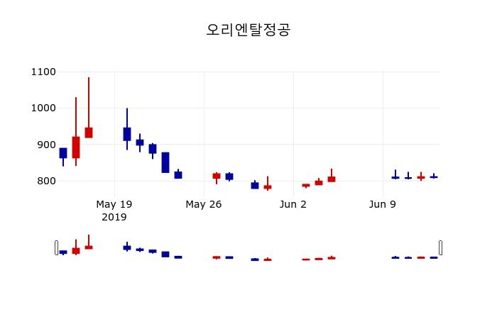 ▲지난 30영업일 동안 오리엔탈정공 주가변동정보
