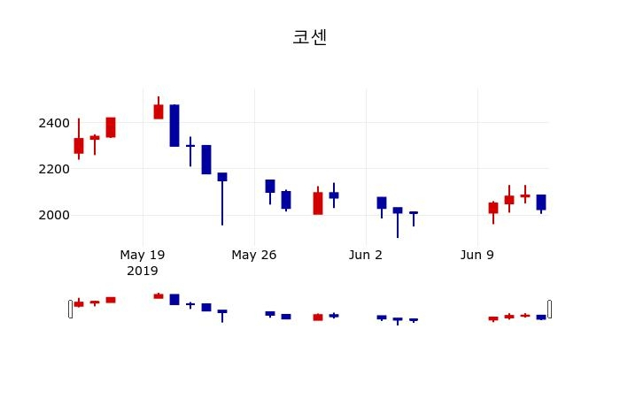 ▲지난 30영업일 동안 코센 주가변동정보