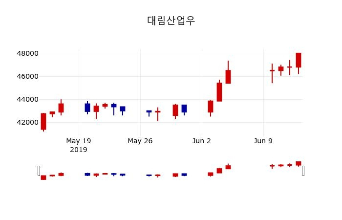 ▲지난 30영업일 동안 대림산업우 주가변동정보