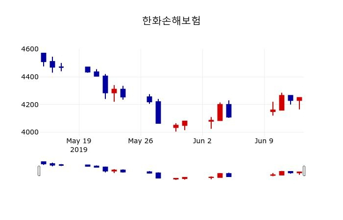 ▲지난 30영업일 동안 한화손해보험 주가변동정보