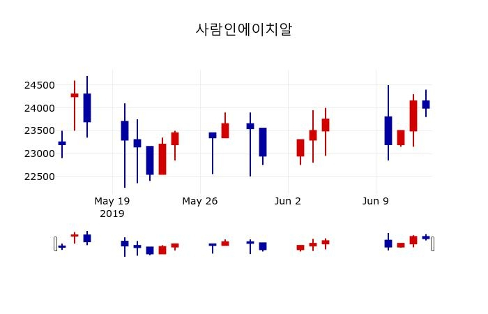▲지난 30영업일 동안 사람인에이치알 주가변동정보