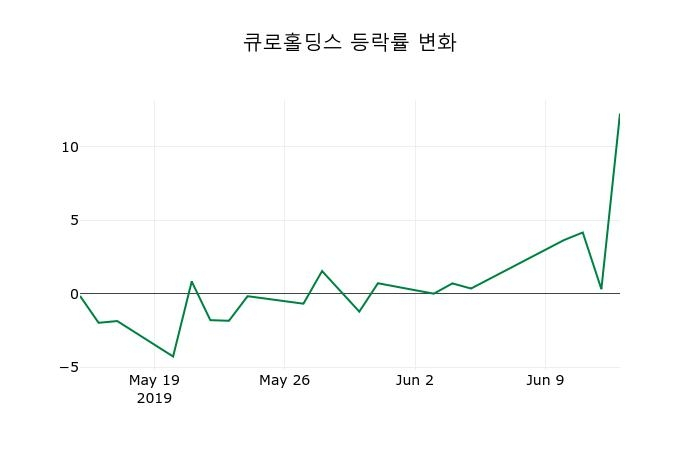 ▲지난 2주간의 등락률 변동정보