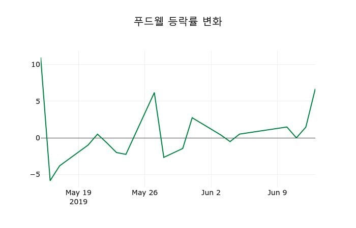 ▲지난 2주간의 등락률 변동정보
