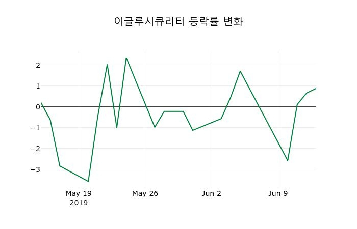 ▲지난 2주간의 등락률 변동정보