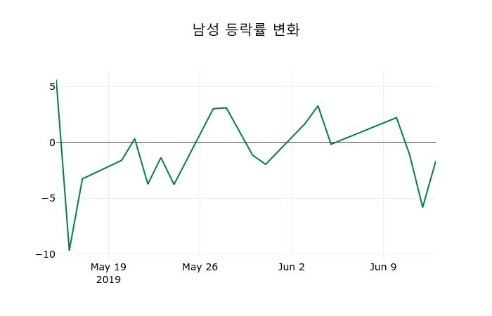 ▲지난 2주간의 등락률 변동정보