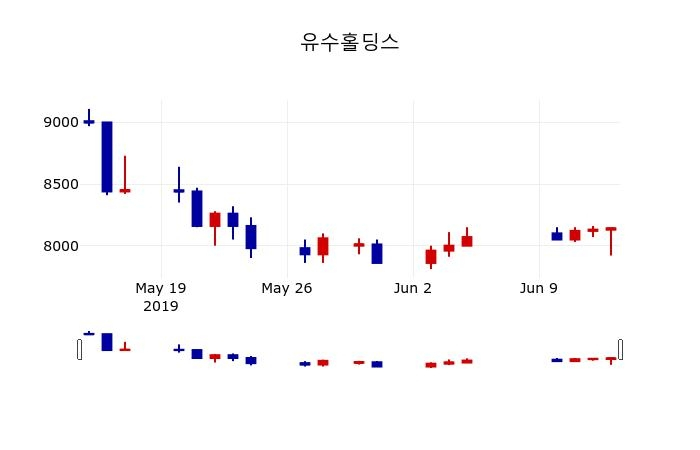 ▲지난 30영업일 동안 유수홀딩스 주가변동정보