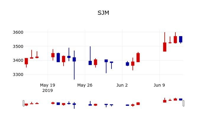 ▲지난 30영업일 동안 SJM 주가변동정보