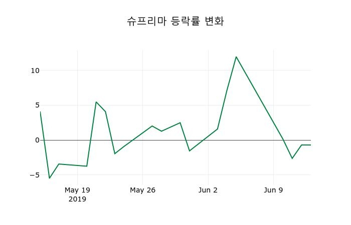 ▲지난 2주간의 등락률 변동정보