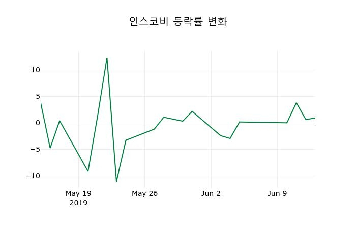 ▲지난 2주간의 등락률 변동정보
