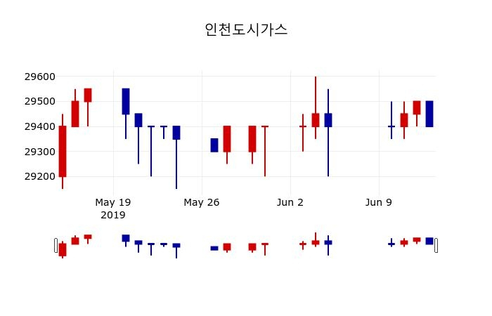 ▲지난 30영업일 동안 인천도시가스 주가변동정보