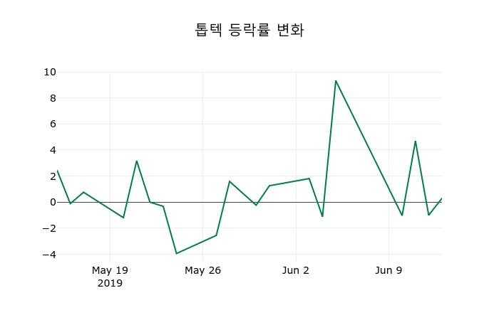 ▲지난 2주간의 등락률 변동정보