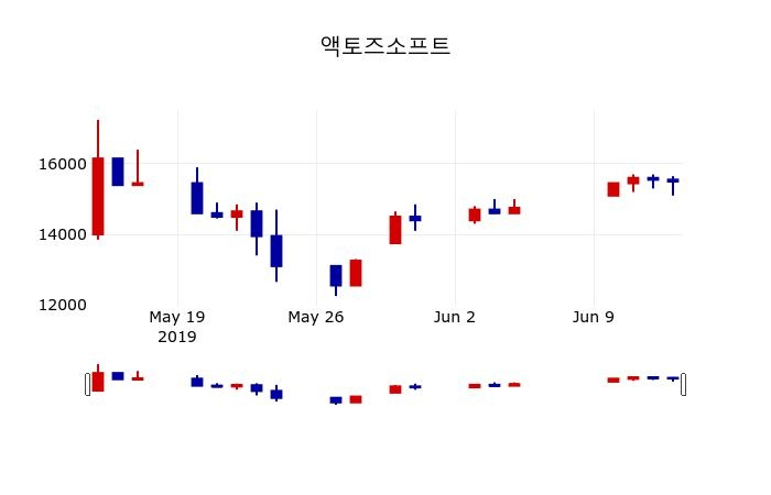 ▲지난 30영업일 동안 액토즈소프트 주가변동정보