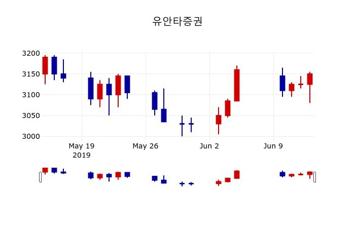 ▲지난 30영업일 동안 유안타증권 주가변동정보