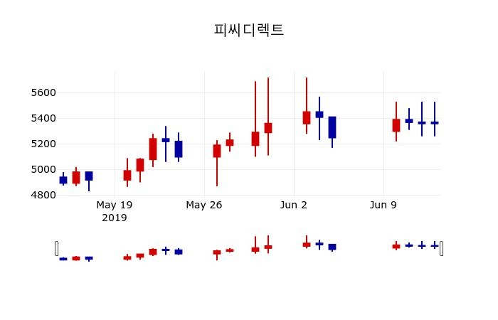 ▲지난 30영업일 동안 피씨디렉트 주가변동정보