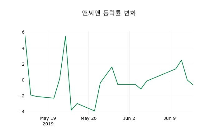 ▲지난 2주간의 등락률 변동정보