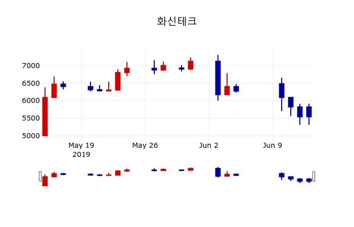 ▲지난 30영업일 동안 화신테크 주가변동정보