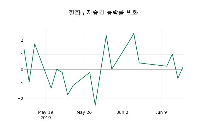 ▲지난 2주간의 등락률 변동정보