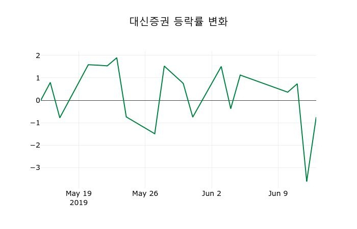 ▲지난 2주간의 등락률 변동정보