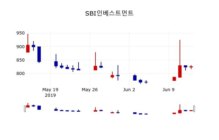 ▲지난 30영업일 동안 SBI인베스트먼트 주가변동정보