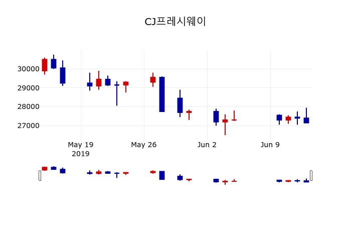 ▲지난 30영업일 동안 CJ프레시웨이 주가변동정보